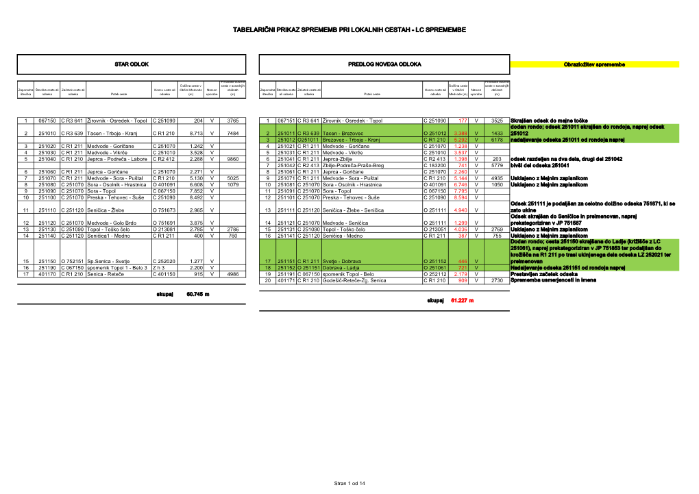 Tabelarični Prikaz Sprememb Pri Lokalnih Cestah - Lc Spremembe