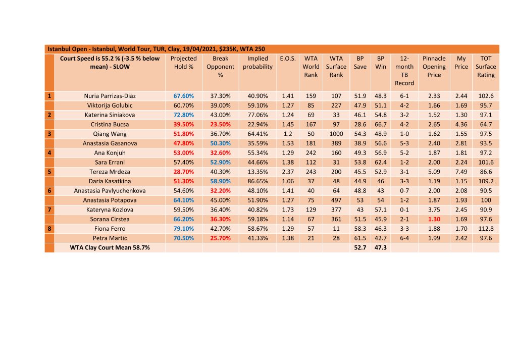 Istanbul, World Tour, TUR, Clay, 19/04/2021, $235K, WTA 250 Court Speed Is 55.2 % (-3.5 % Below Projected Break Implied E.O.S