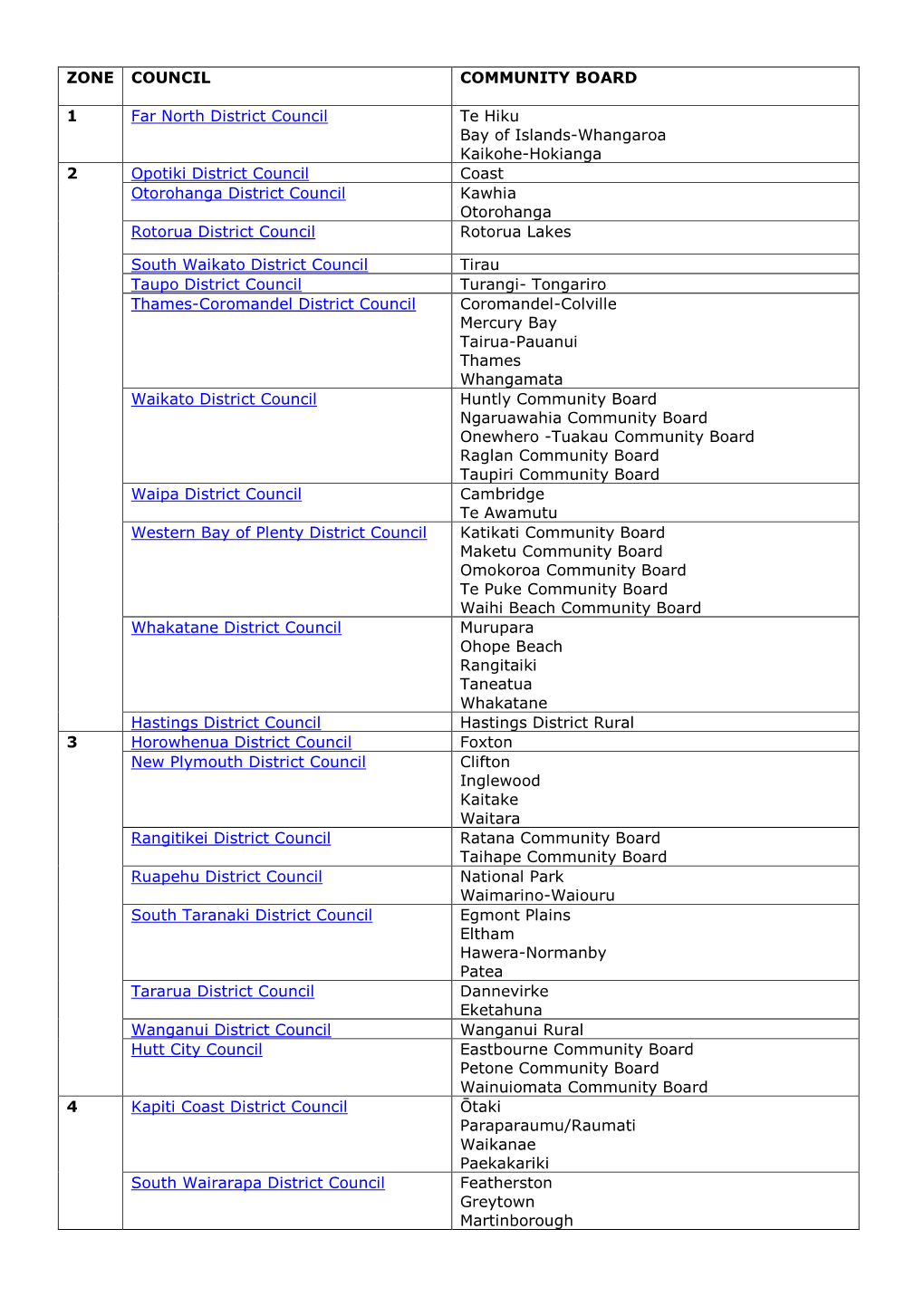 CB List by Zone and Council