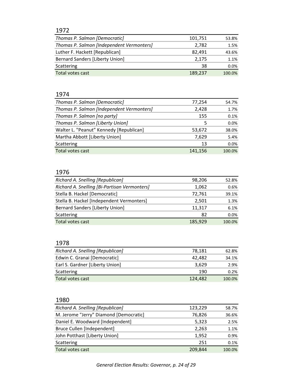 Republican] 82,491 43.6% Bernard Sanders [Liberty Union] 2,175 1.1% Scattering 38 0.0% Total Votes Cast 189,237 100.0%