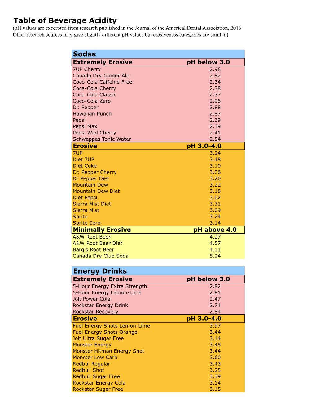 Table of Beverage Acidity (Ph Values Are Excerpted from Research Published in the Journal of the Americal Dental Association, 2016