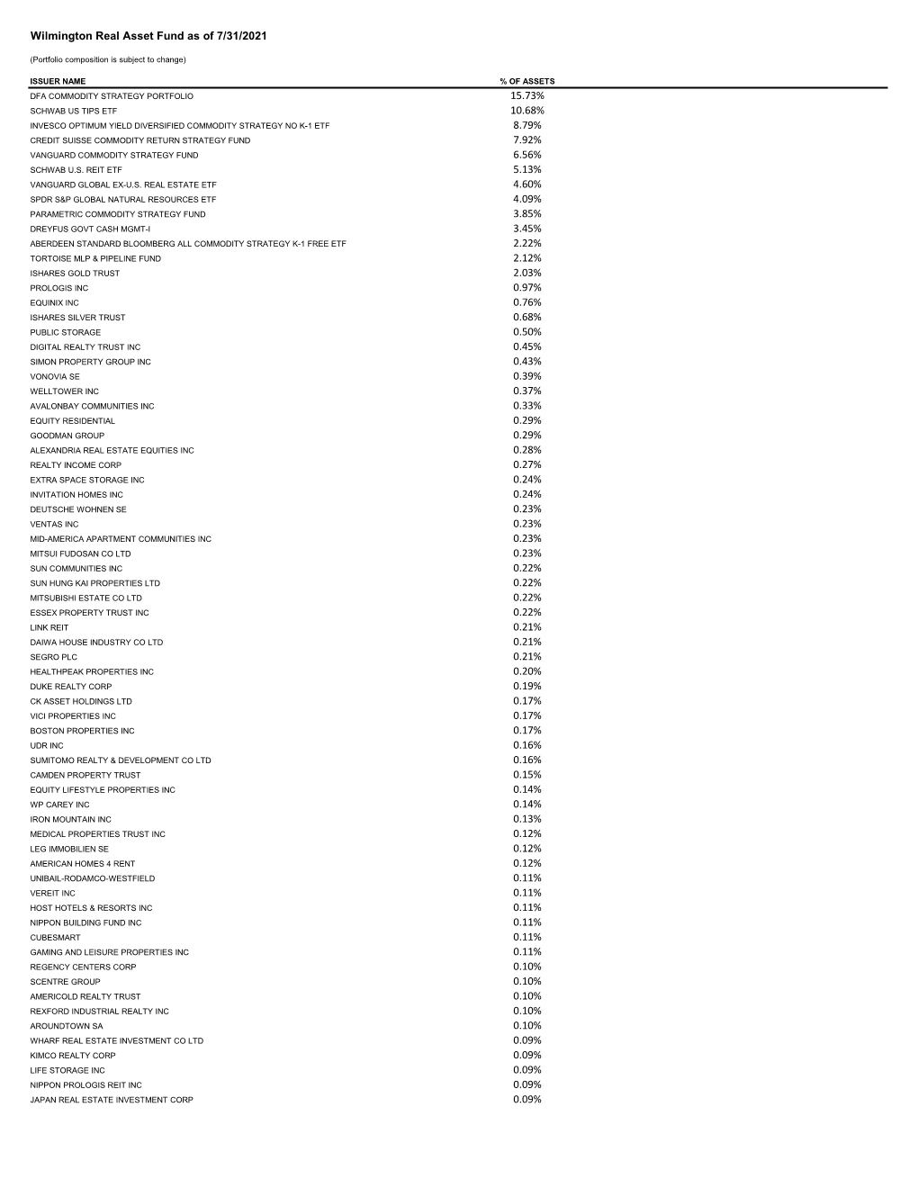 Fund Holdings