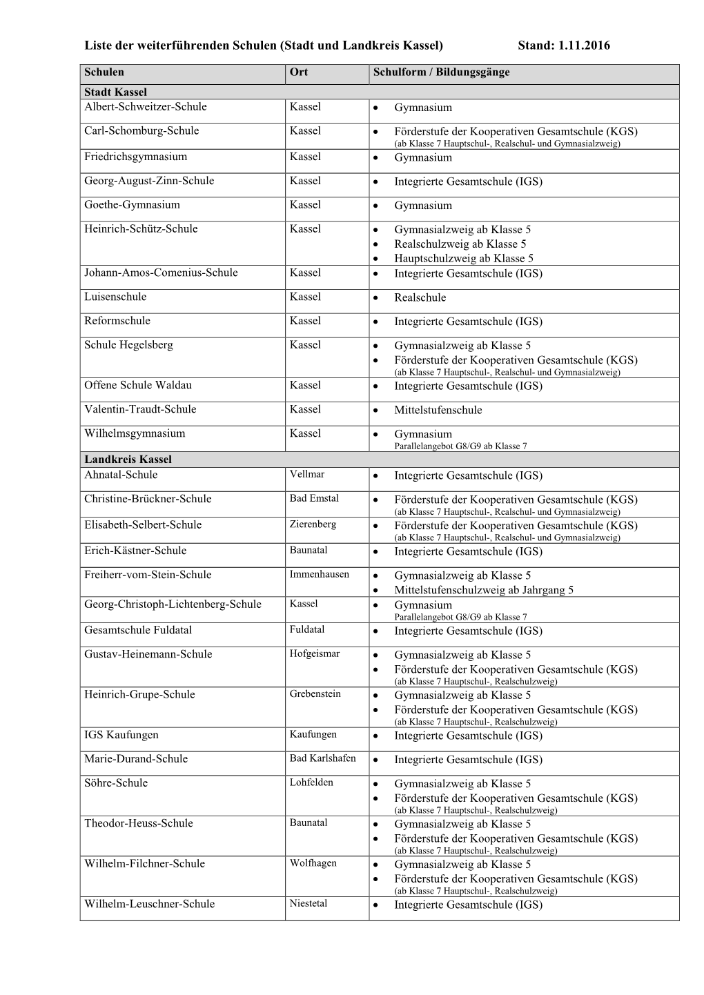 Liste Der Weiterführenden Schulen (Stadt Und Landkreis Kassel) Stand: 1.11.2016