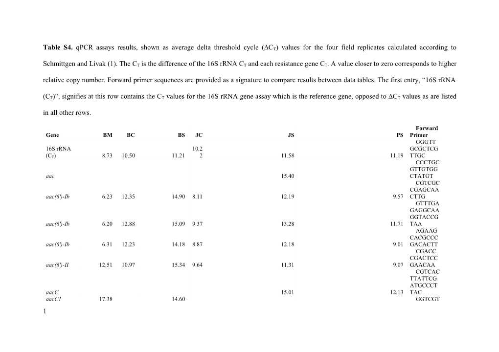 Table S4. Qpcr Assays Results, Shown As Average Delta Threshold Cycle ( CT) Values For