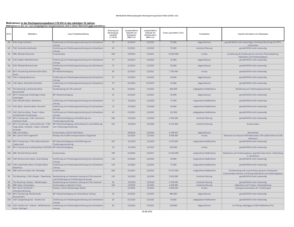 Attributliste Netzausbauplan Hochspannung Der Avacon Netz