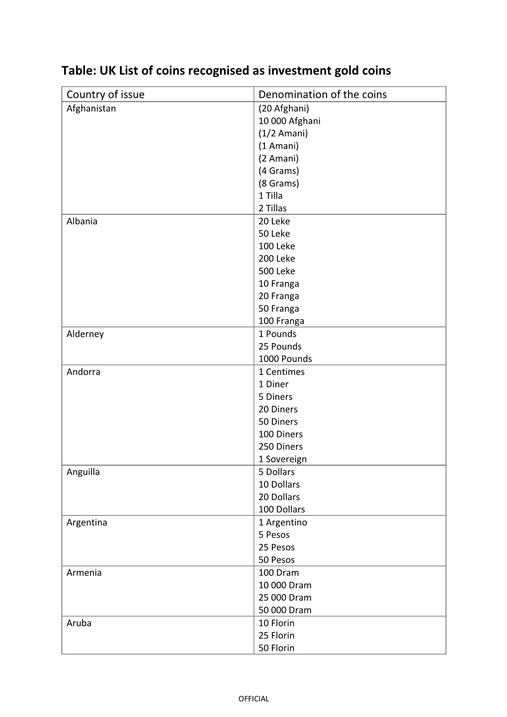 Table: UK List of Coins Recognised As Investment Gold Coins