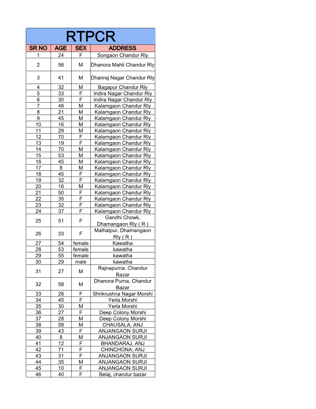 RTPCR SR NO AGE SEX ADDRESS 1 24 F Songaon Chandur Rly 2 56 M Dhanora Mahli Chandur Rly