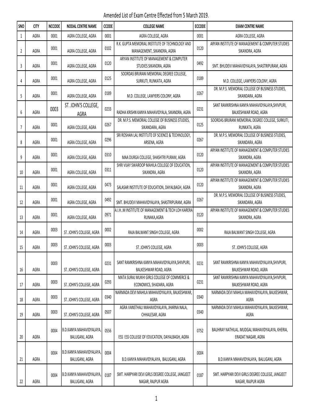 Amended List of Exam Centre Effected from 5 March 2019