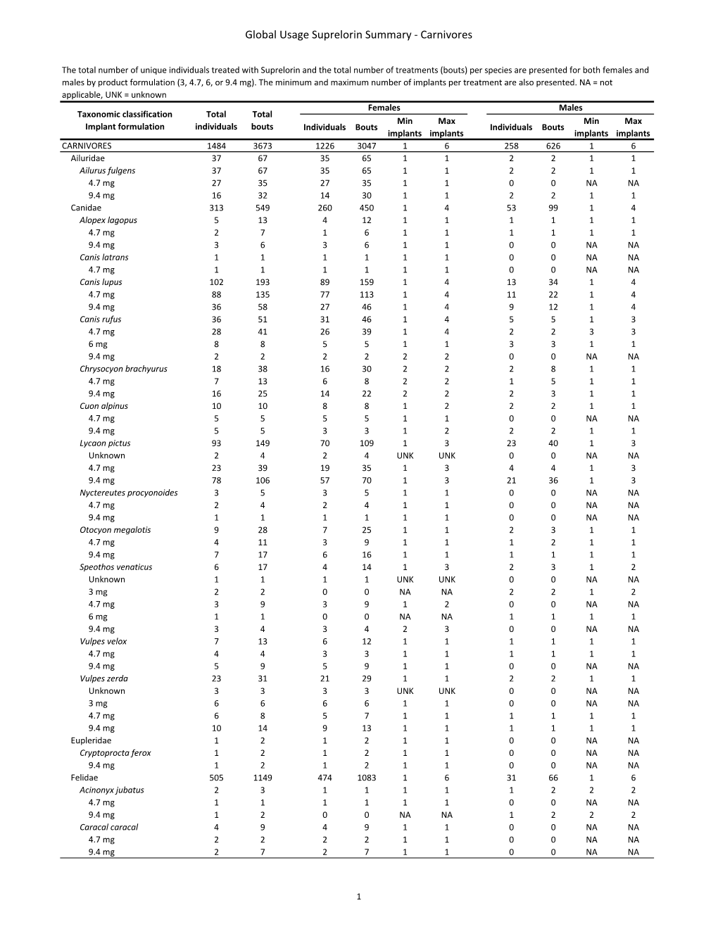 Global Usage Suprelorin Summary - Carnivores