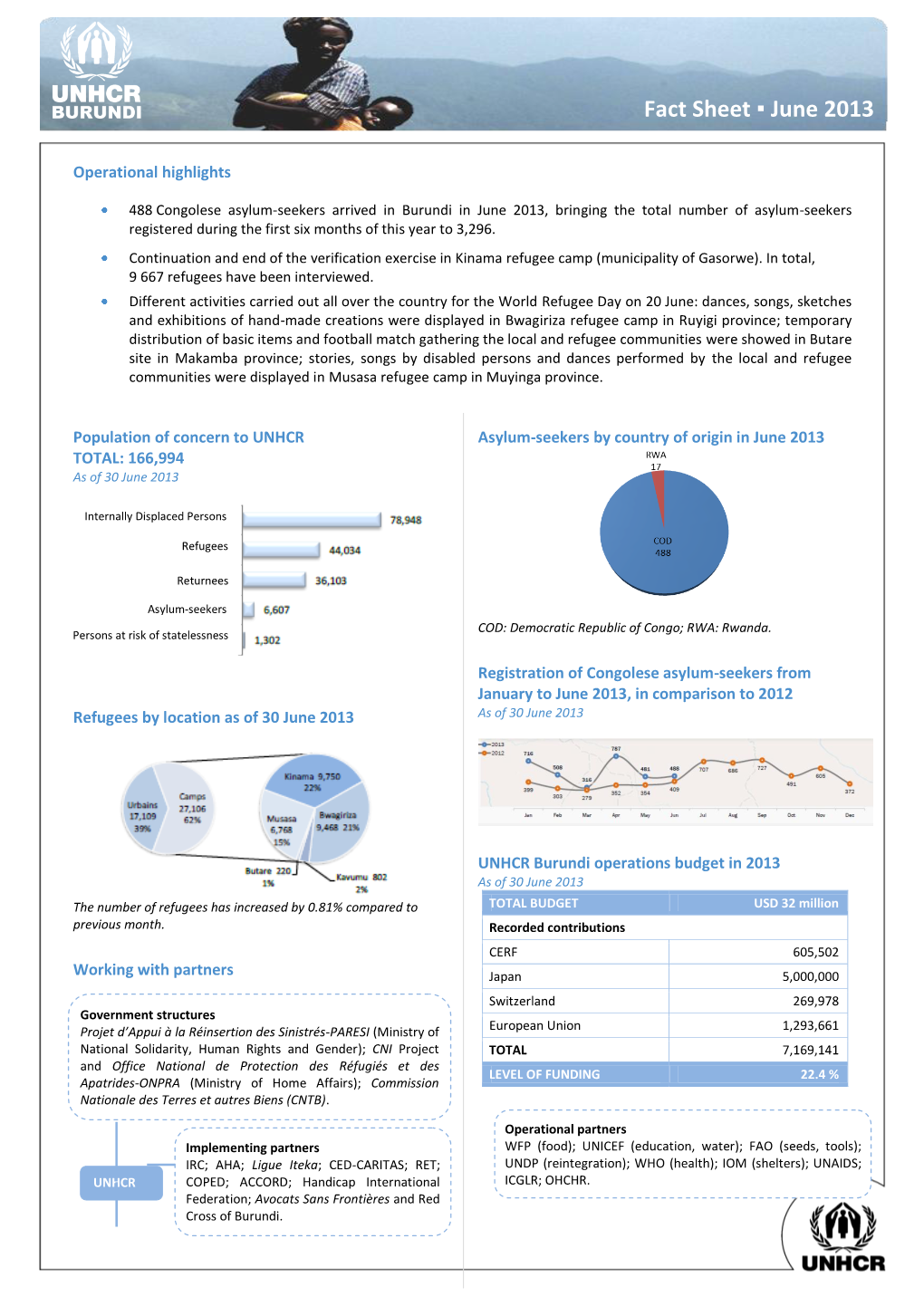 UNHCR Operations in Burundi