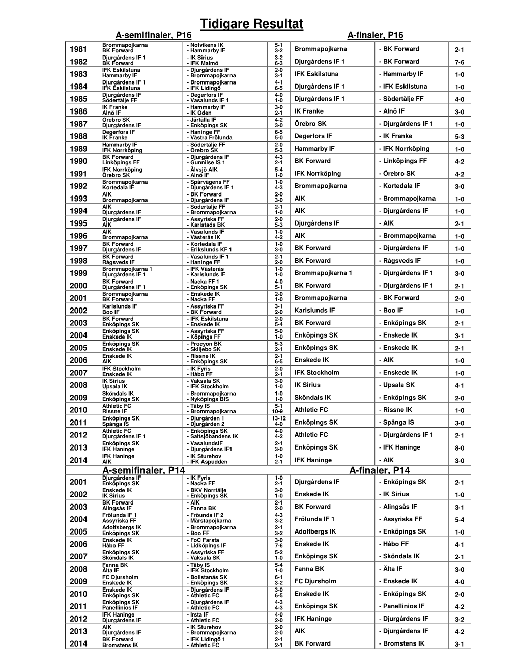 Tidigare Resultat