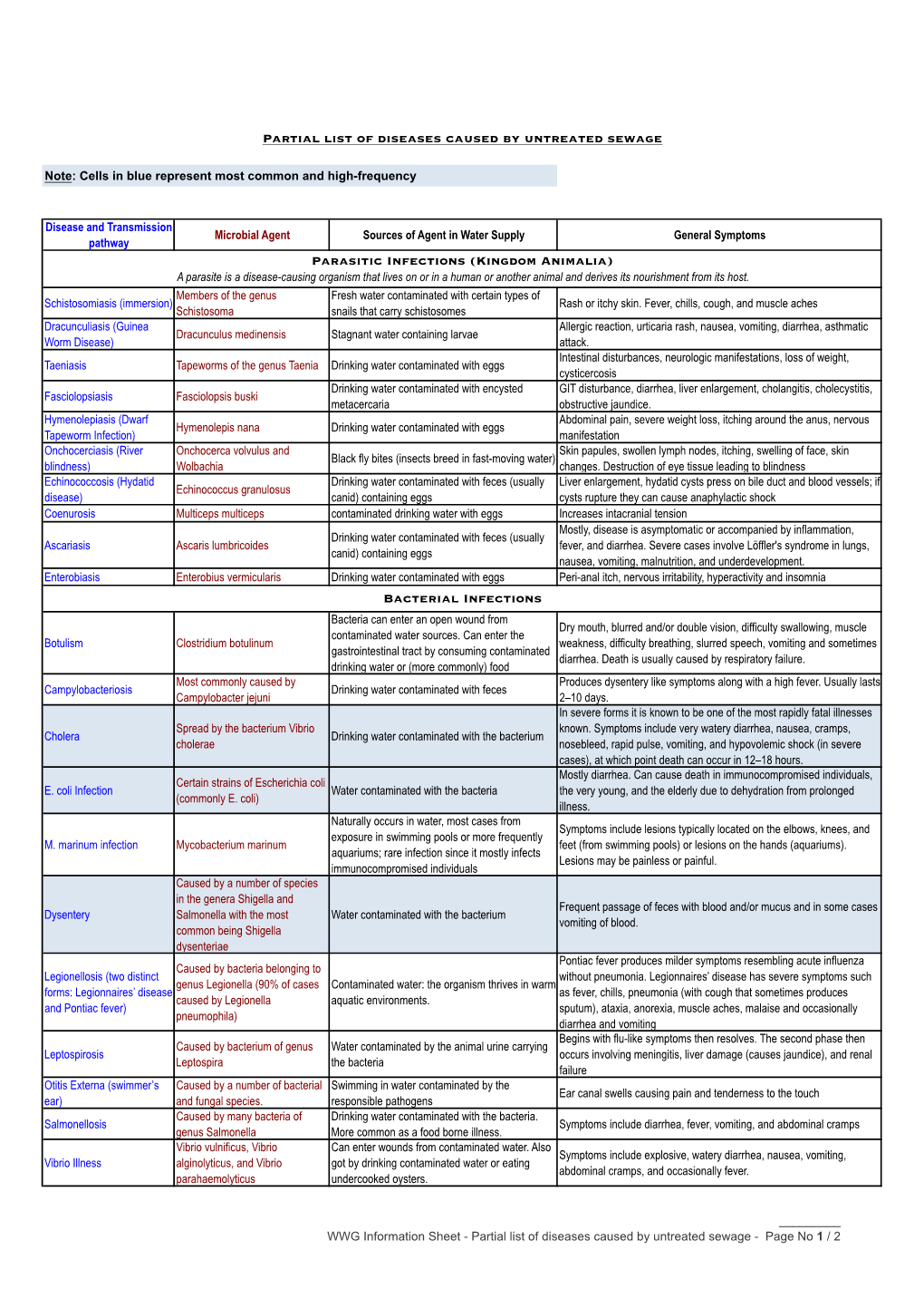 Partial List of Diseases Caused by Untreated Sewage