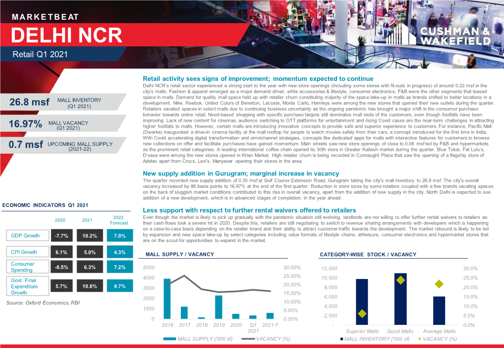 DELHI NCR Retail Q1 2021