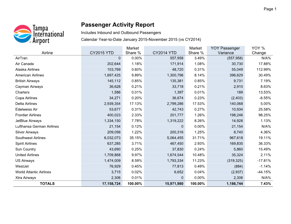 Passenger Activity Report Includes Inbound and Outbound Passengers Calendar Year-To-Date January 2015-November 2015 (Vs CY2014)