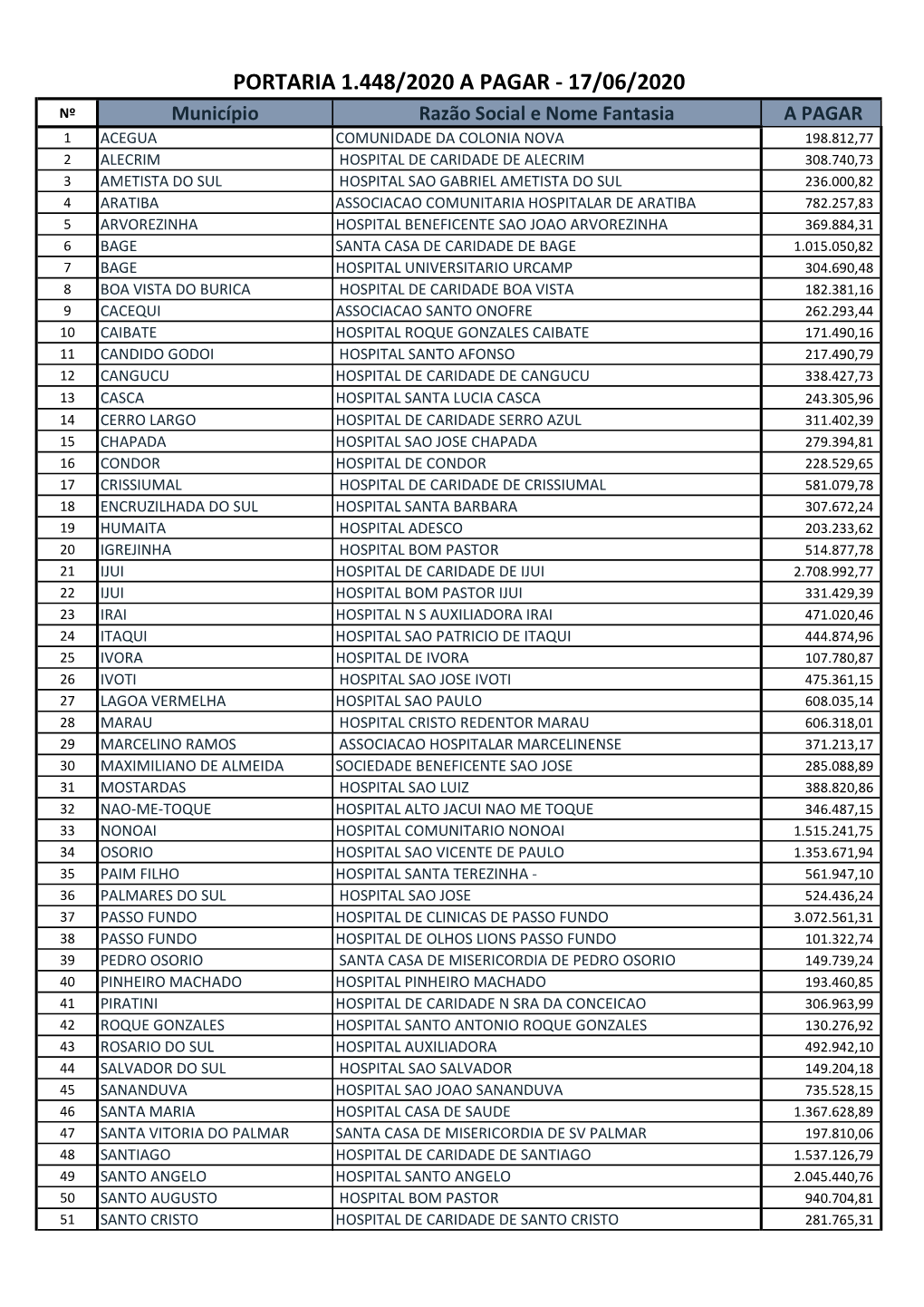 Confira a Lista Dos Hospitais Que Receberam Dia 17/6