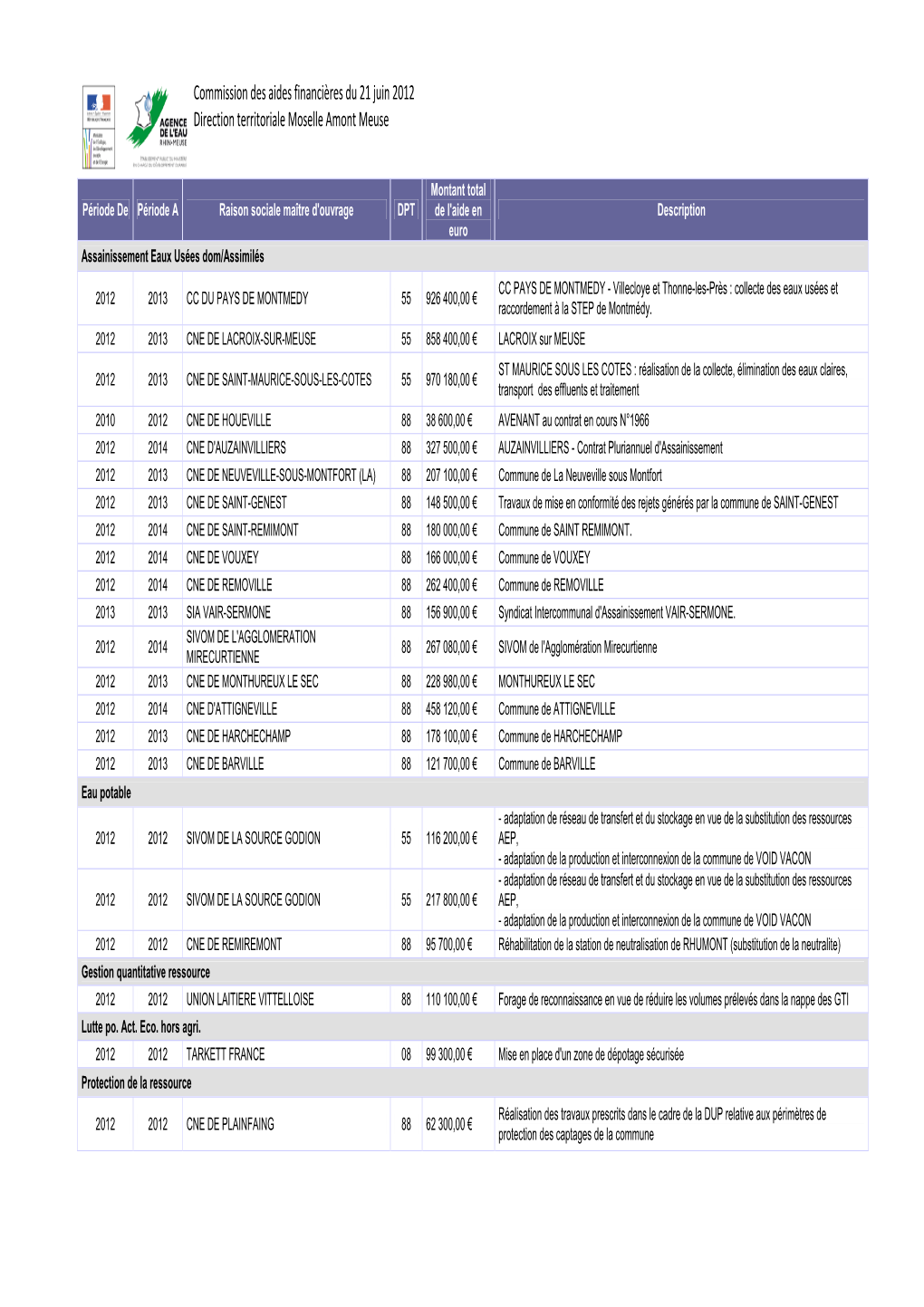 Commission Des Aides Financières Du 21 Juin 2012 Direction Territoriale Moselle Amont Meuse