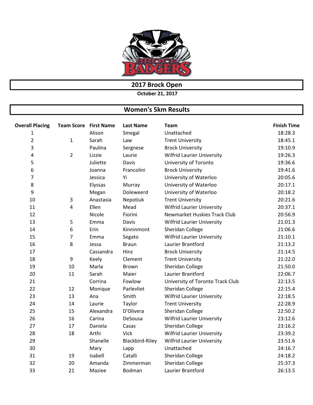 2017 Brock Open Women's 5Km Results