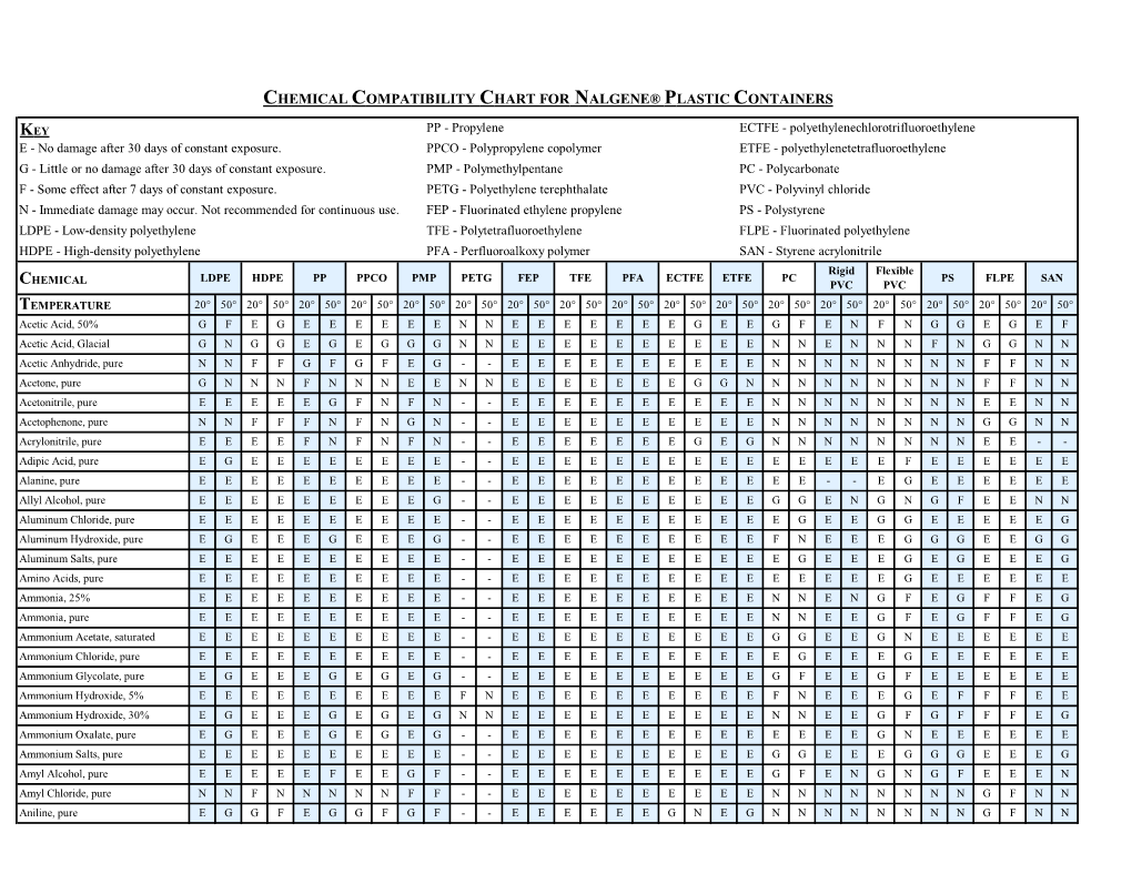Chemical Compatibility Chart for Nalgene® Plastic Containers