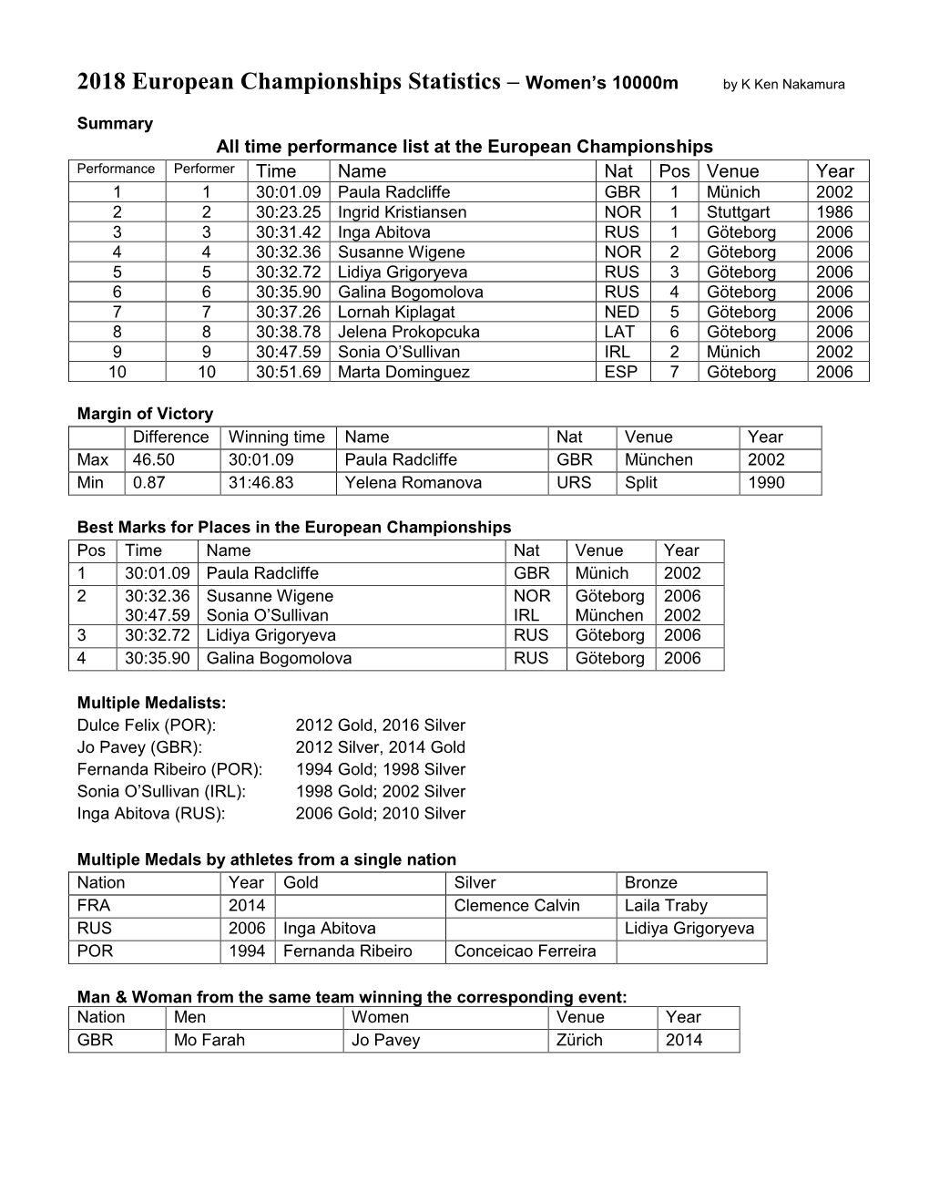 2018 European Championships Statistics – Women's 10000M