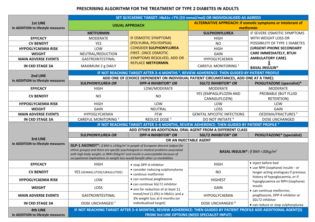 Treatment of Type 2 Diabetes in Adults