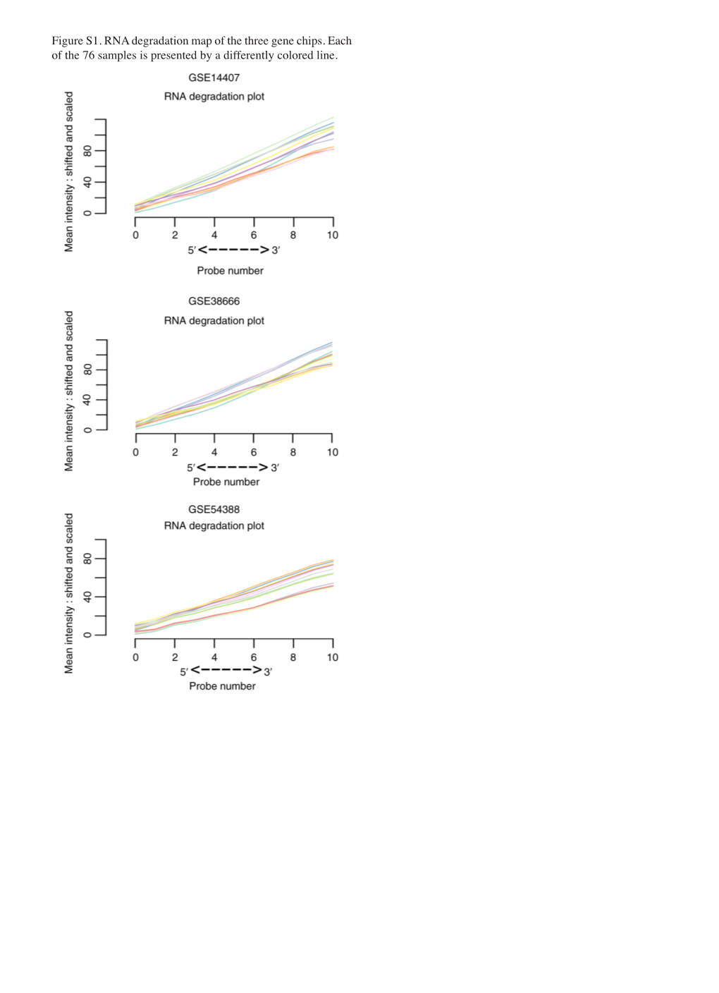 Figure S1. RNA Degradation Map of the Three Gene Chips. Each of the 76 Samples Is Presented by a Differently Colored Line. Table SI