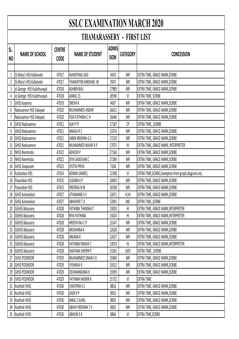 35 SSLC First List Thamarassery