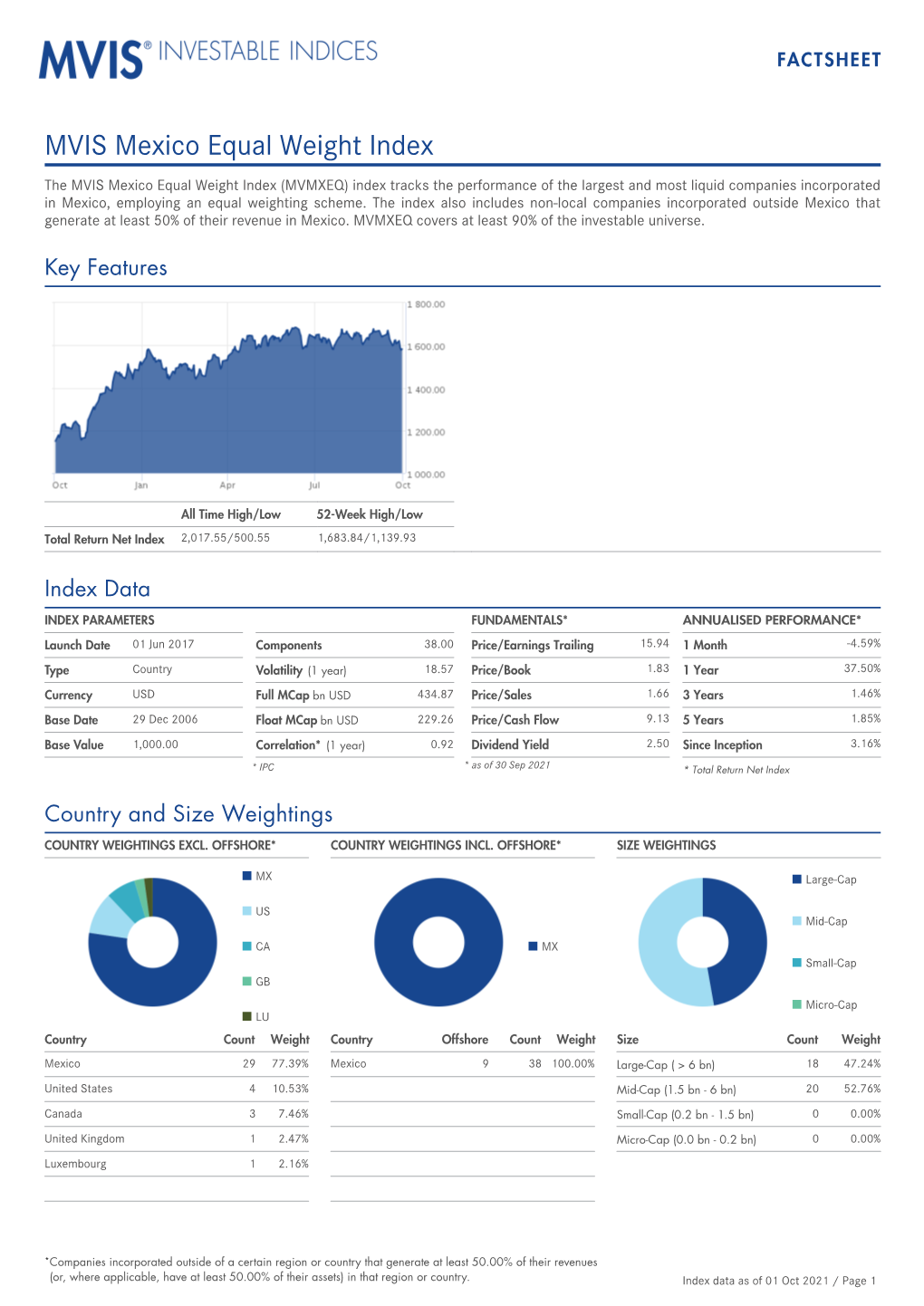 MVIS Mexico Equal Weight Index