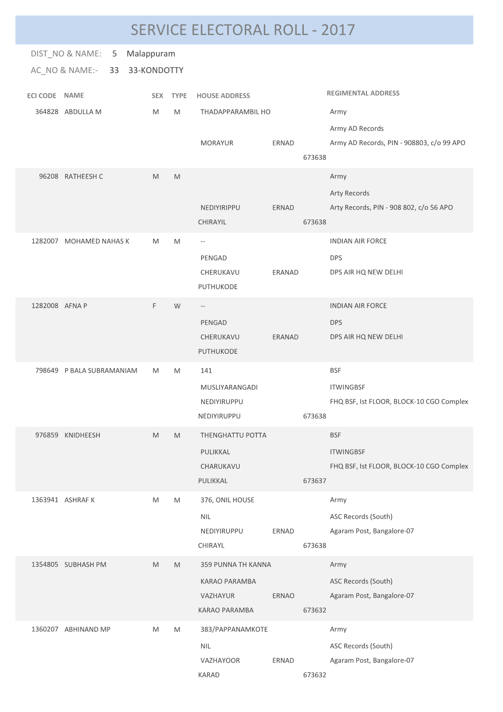 Service Electoral Roll - 2017