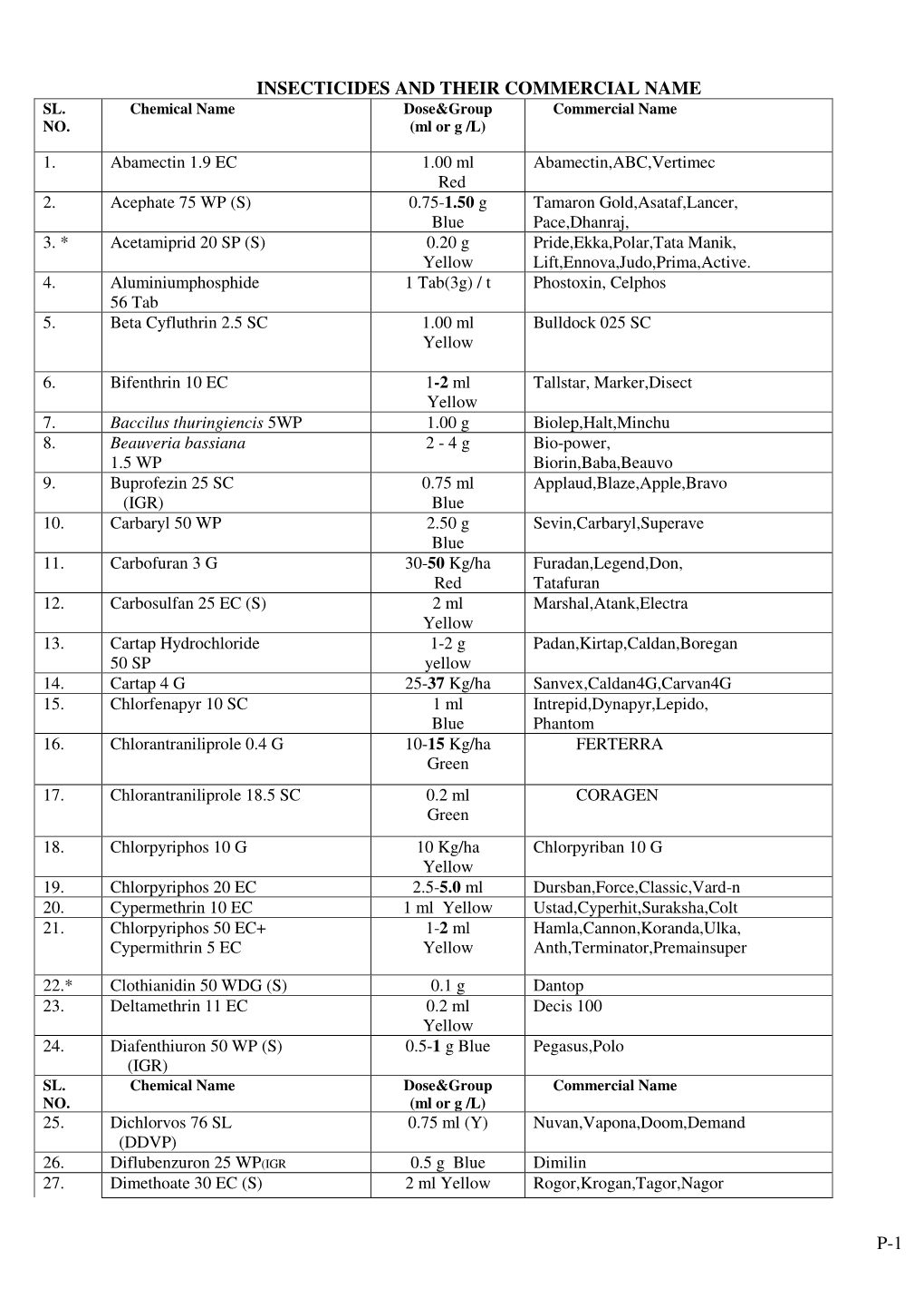 P-1 Insecticides and Their Commercial Name