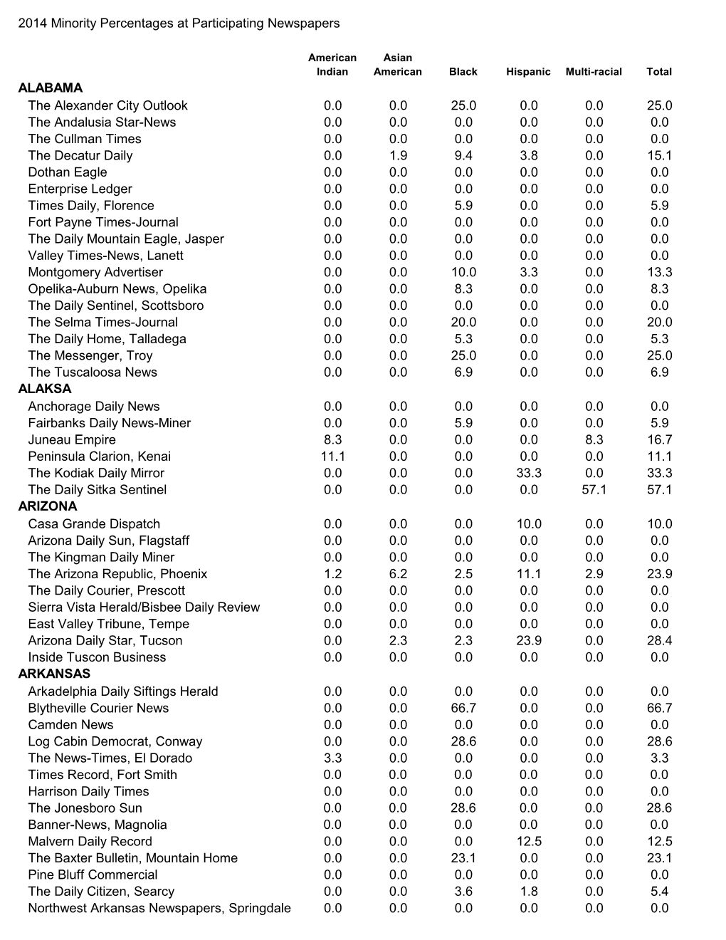 Minority Percentages at Participating Newspapers