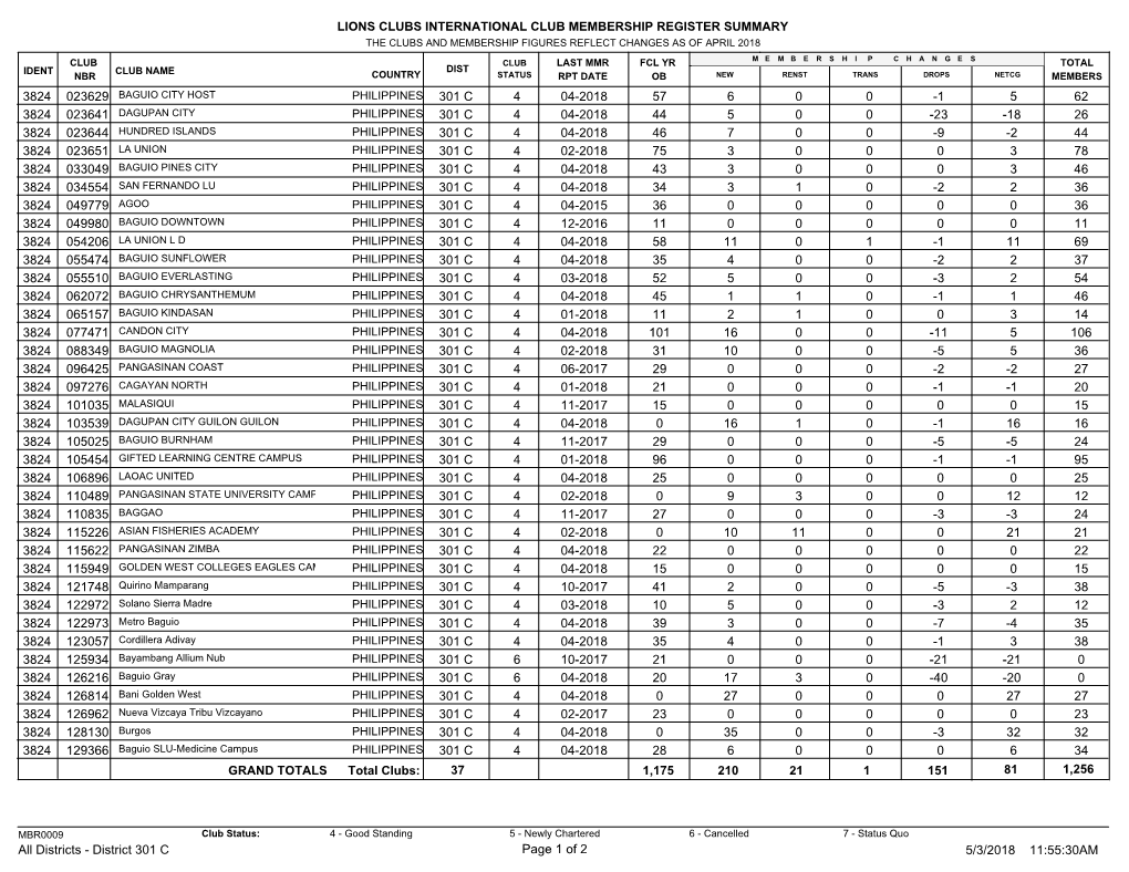 Lions Clubs International Club Membership Register Summary 62 57 4 04-2018 301 C 023629 5 -1 0 0 6 3824 26 44 4 04-2018 301 C 02