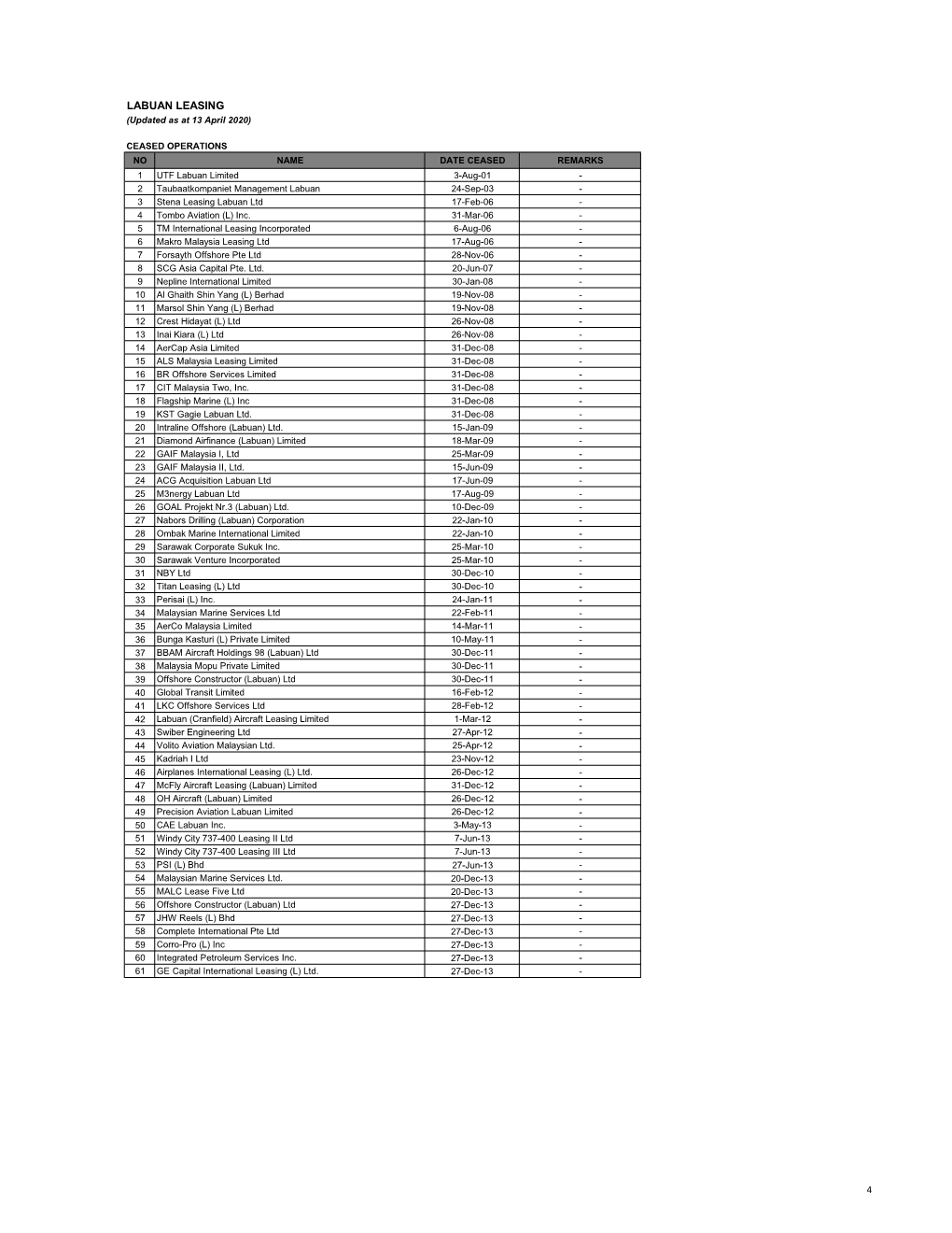 LABUAN LEASING (Updated As at 13 April 2020)