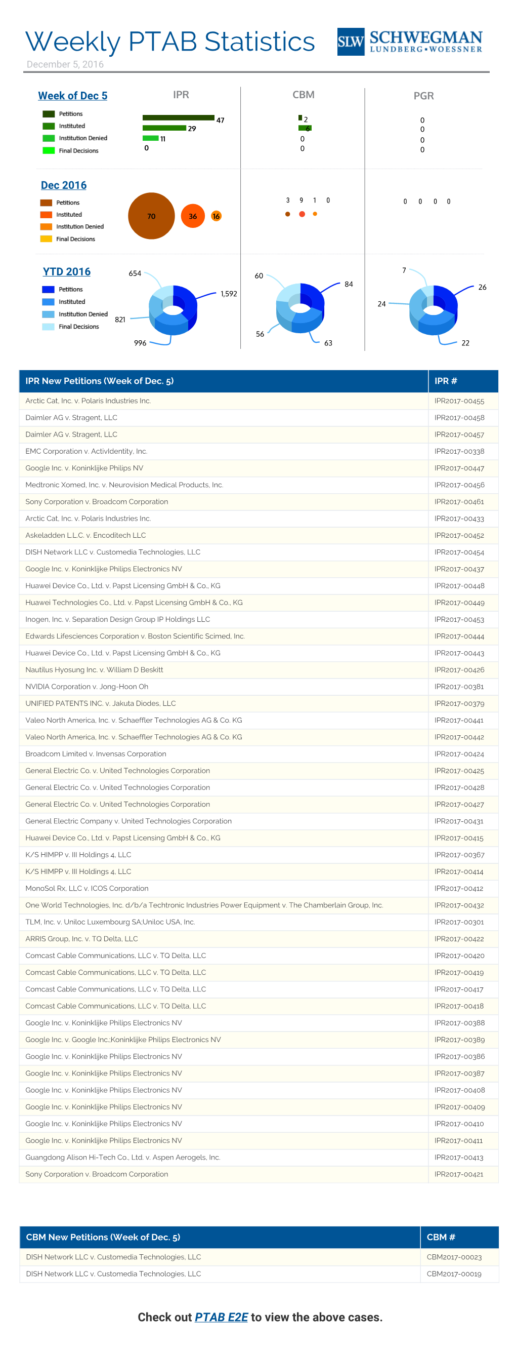 Weekly PTAB Statistics December 5, 2016