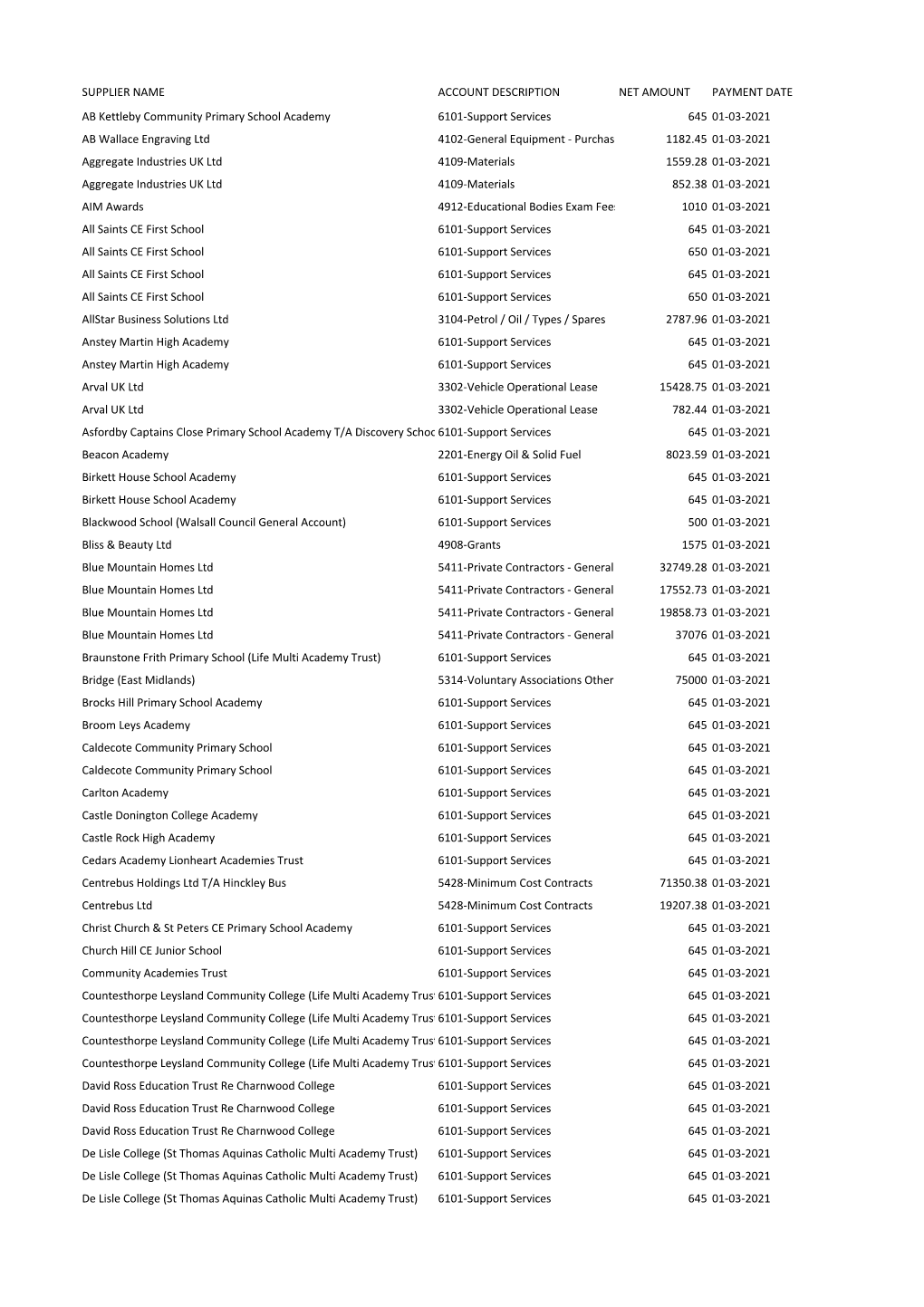 Payments to Suppliers Over £500 (ALL) March 2021