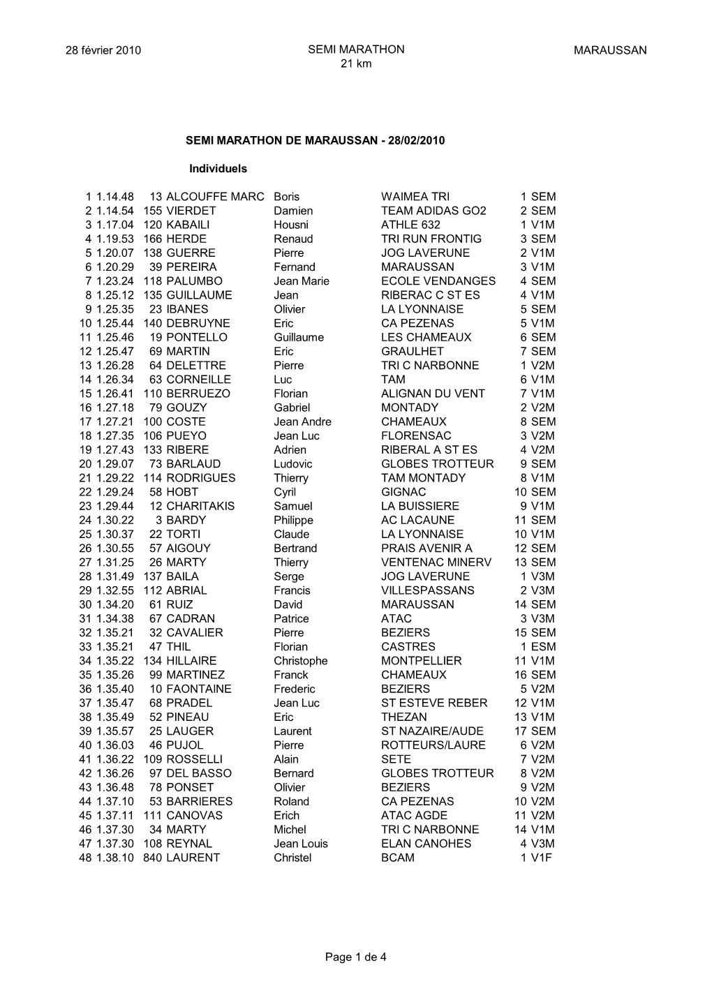 28 Février 2010 SEMI MARATHON 21 Km MARAUSSAN Individuels 1 1.14