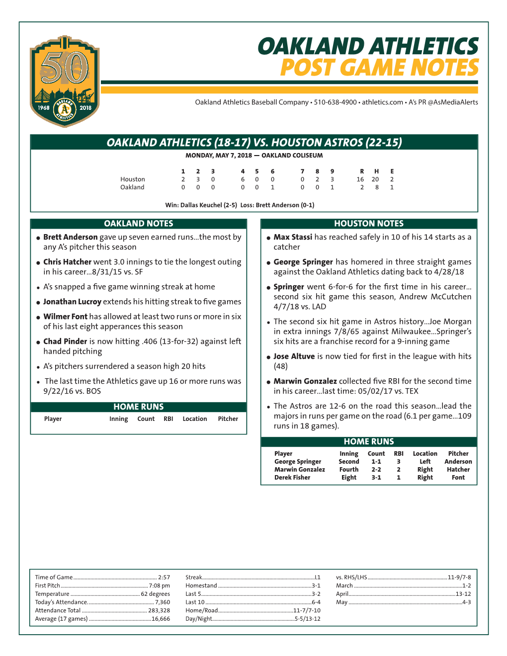 Oakland Athletics Post Game Notes