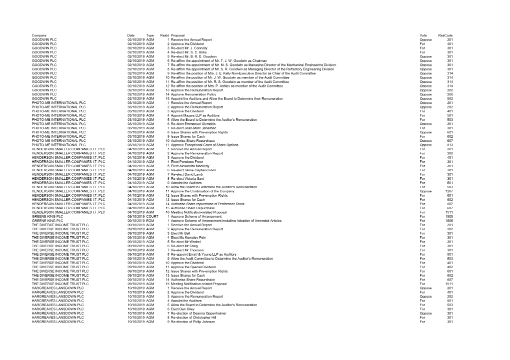 Company Date Type Resid Proposal Vote Rescode GOODWIN PLC 02