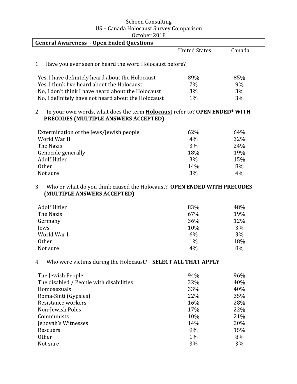 Schoen Consulting US – Canada Holocaust Survey Comparison October 2018 General Awareness - Open Ended Questions United States Canada