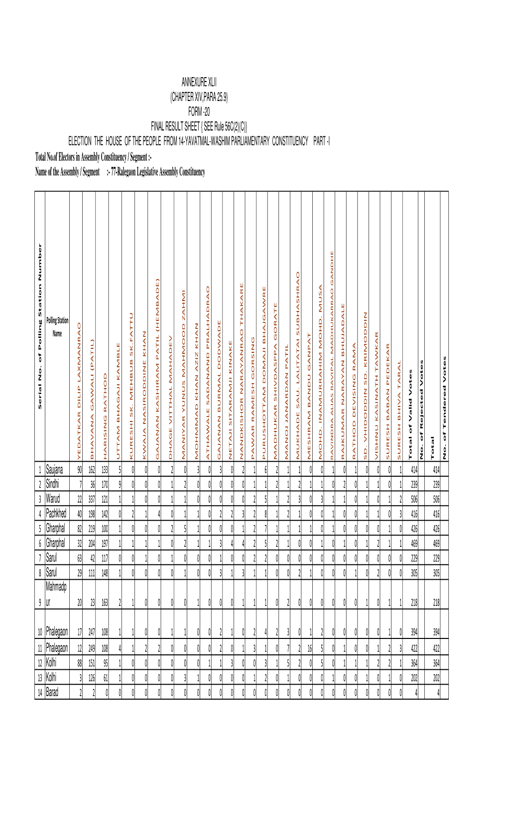 1 Saujana 2 Sindhi 3 Warud 4 Pachkhed 5 Gharphal 6 Gharphal 7