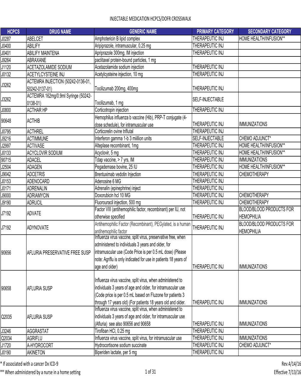 Injectable Medication Hcpcs/Dofr Crosswalk