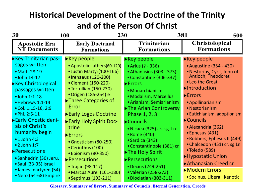 Historical Development of the Doctrine of the Trinity