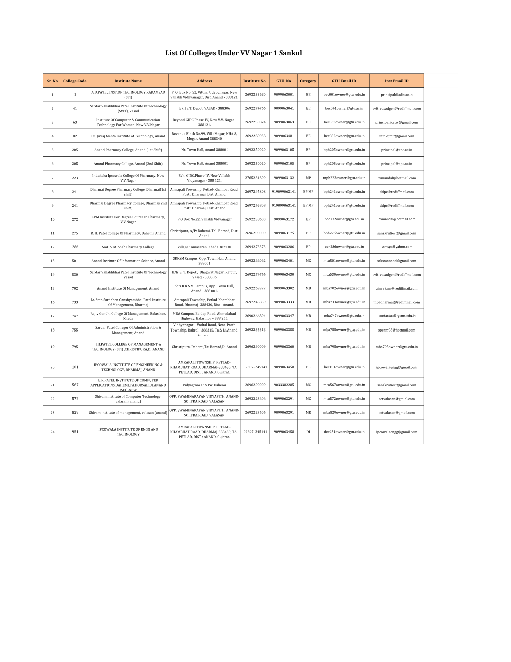 List of Colleges Under VV Nagar 1 Sankul