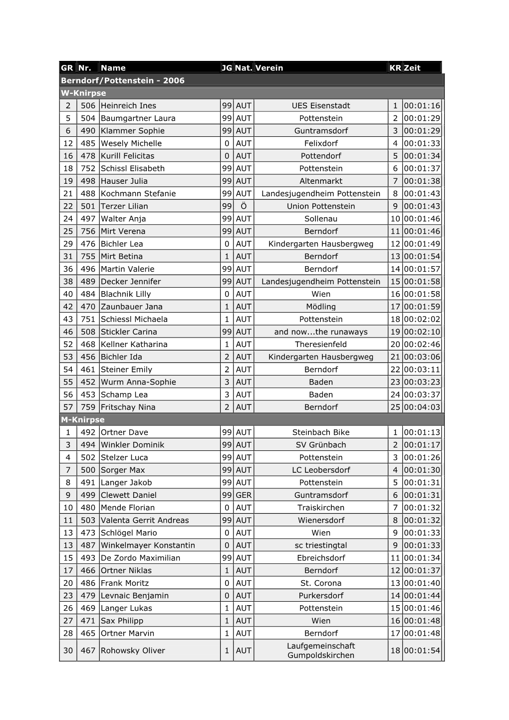 GR Nr. Name JG Nat. Verein KR Zeit Berndorf/Pottenstein - 2006 W-Knirpse 2 506 Heinreich Ines 99 AUT UES Eisenstadt 1 00:01:16