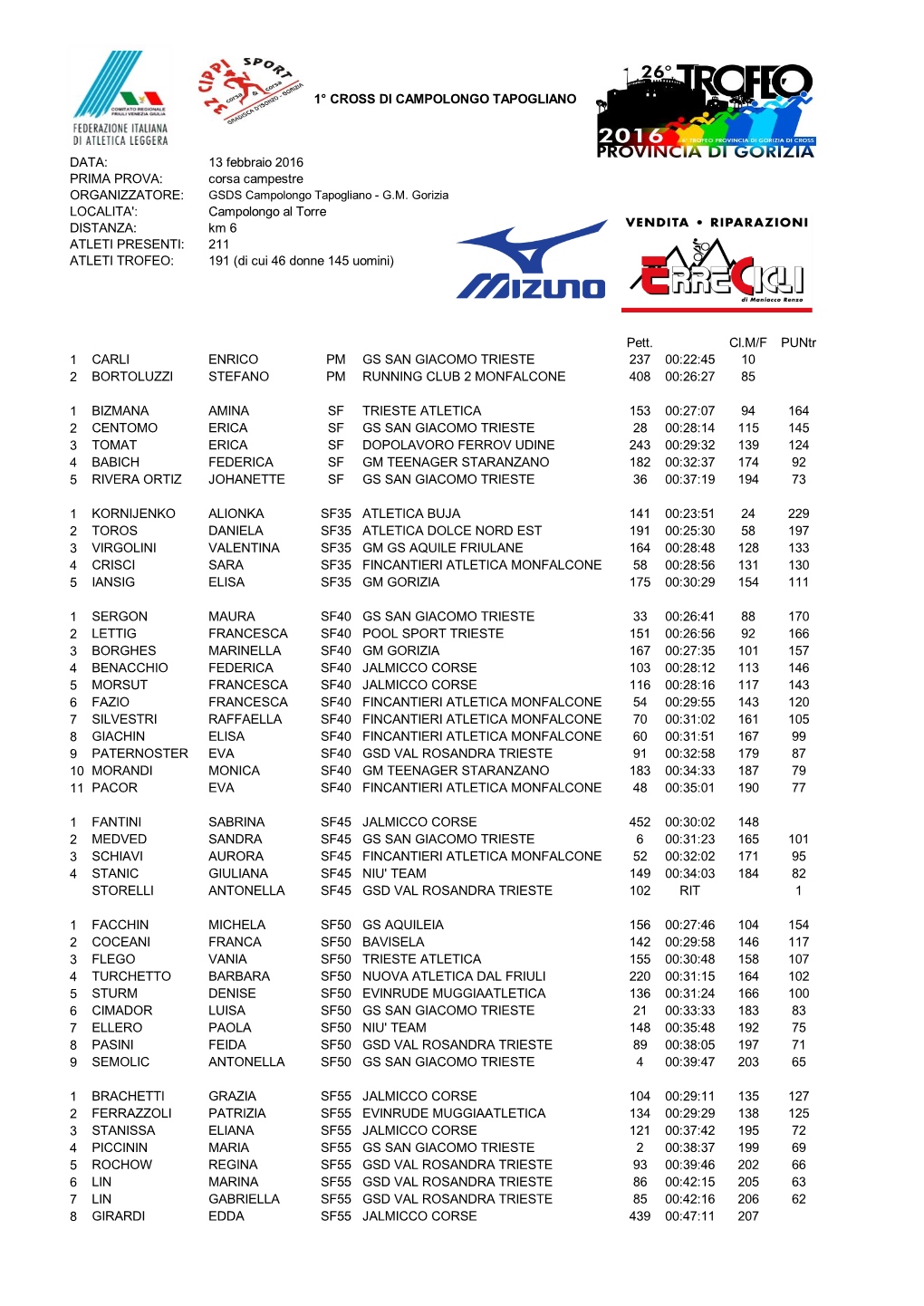 DATA: 13 Febbraio 2016 PRIMA PROVA: Corsa Campestre ORGANIZZATORE: LOCALITA': Campolongo Al Torre DISTANZA: Km 6 ATLETI PRESENTI