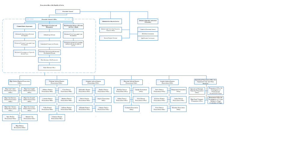 Rīga Judicial Region Prosecution Office Rīga City Centre District