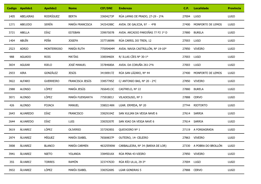 Codigo Apelido1 Apelido2 Nome CIF/DNI Enderezo C.P