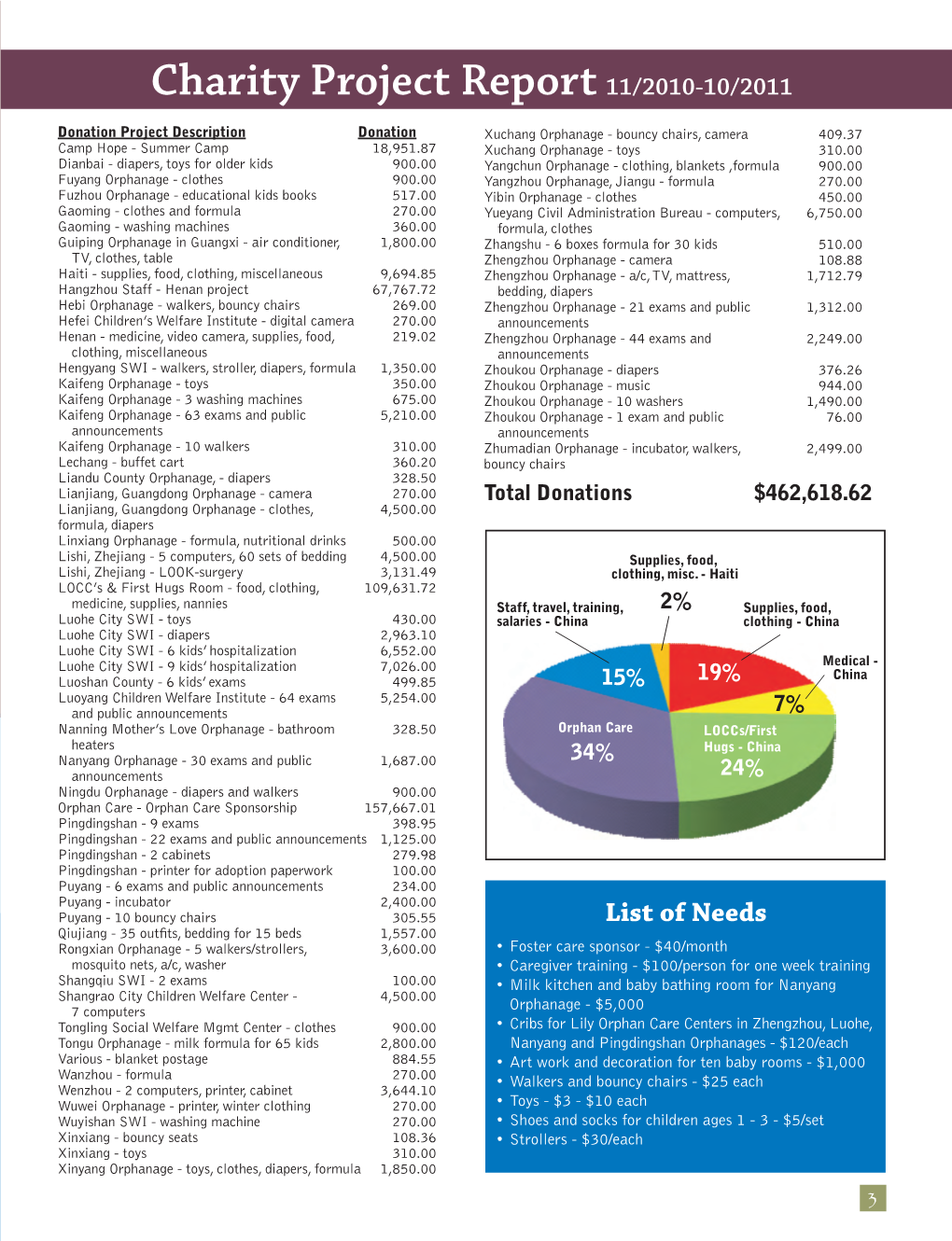 Charity Project Report11/2010-10/2011 Ce