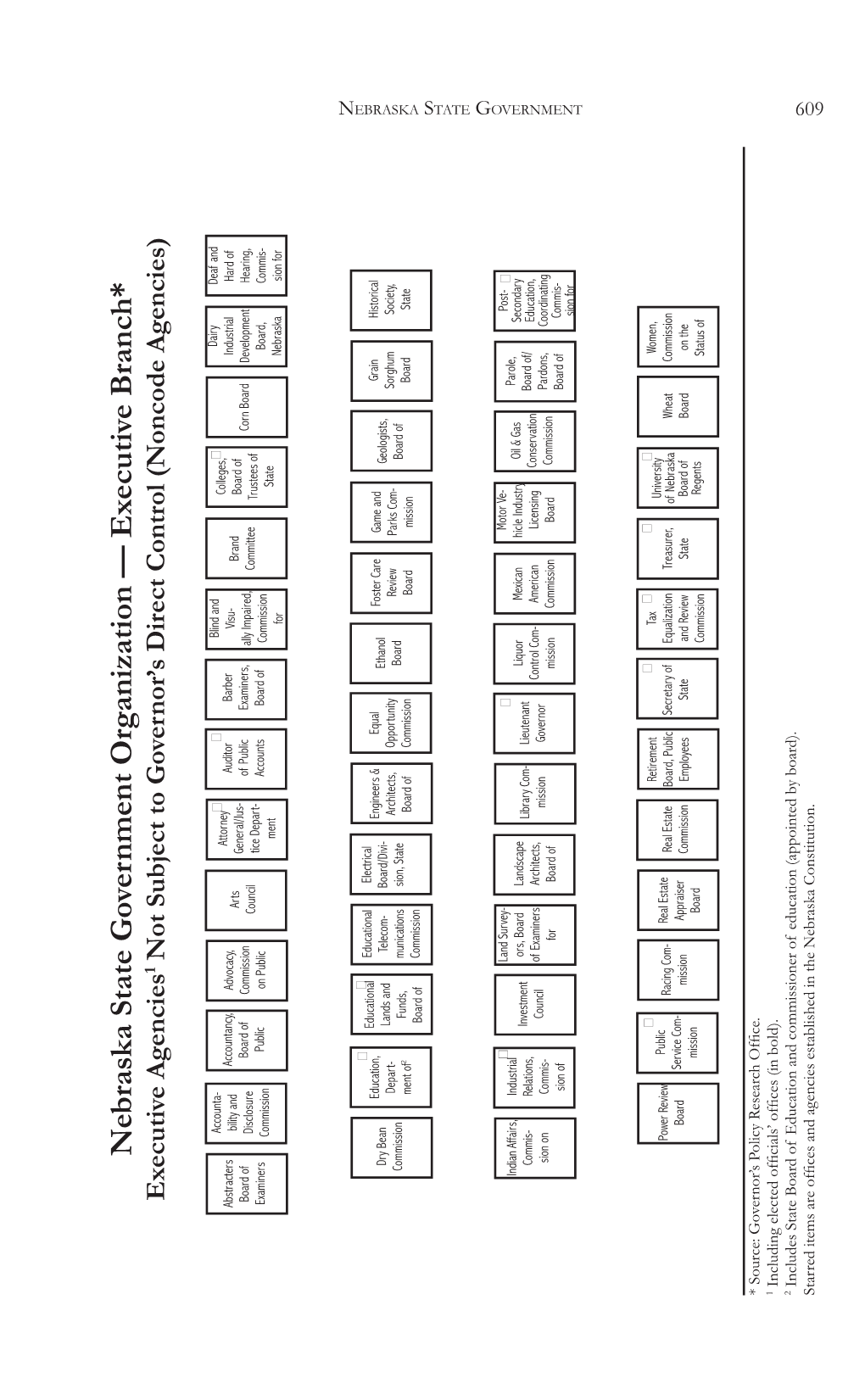 Nebraska State Government Organization