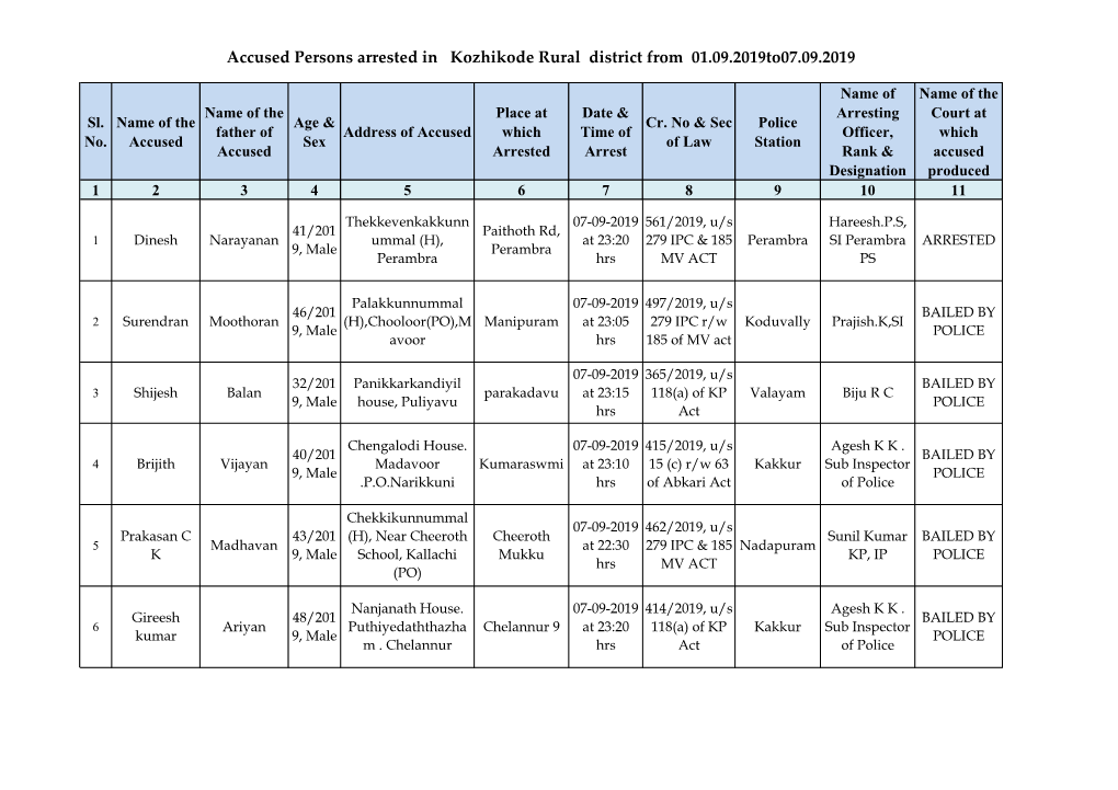 Accused Persons Arrested in Kozhikode Rural District from 01.09.2019To07.09.2019