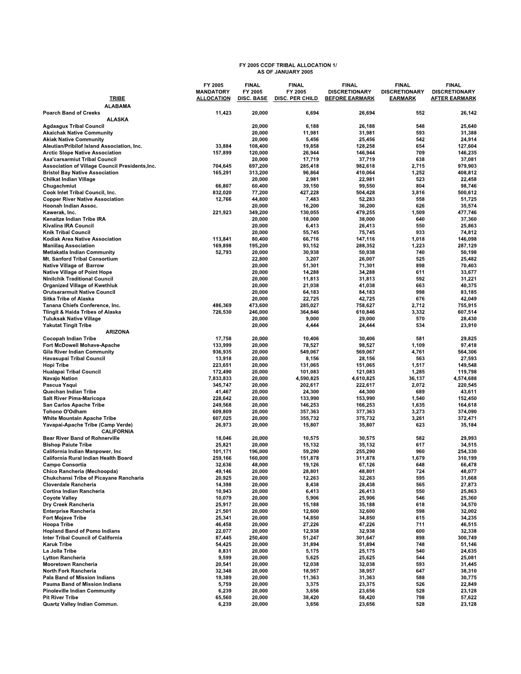 FY 2005 CCDF Tribal Allocation 1/ Final Discretionary, Estimated